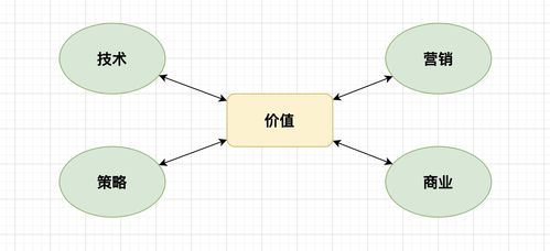 赋能技术价值 软件营销设计与技术开发销售的协同效应